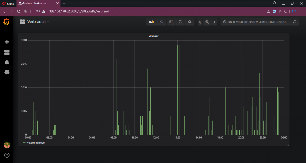 Verbrauchsanzeige im Grafana